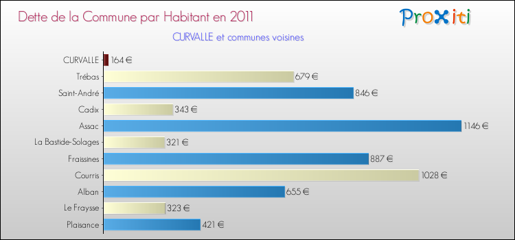 Dette par habitant de la commune en 2011 pour CURVALLE et les communes proches Comparaison de la dette par habitant de la commune en 2011 pour CURVALLE et les communes voisines