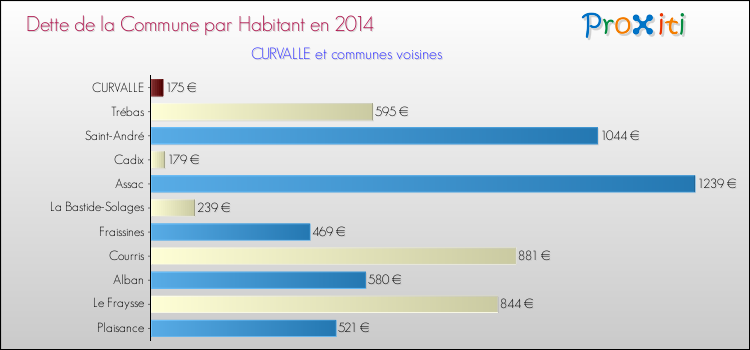 Dette par habitant de la commune en 2014 pour CURVALLE et les communes proches Comparaison de la dette par habitant de la commune en 2014 pour CURVALLE et les communes voisines