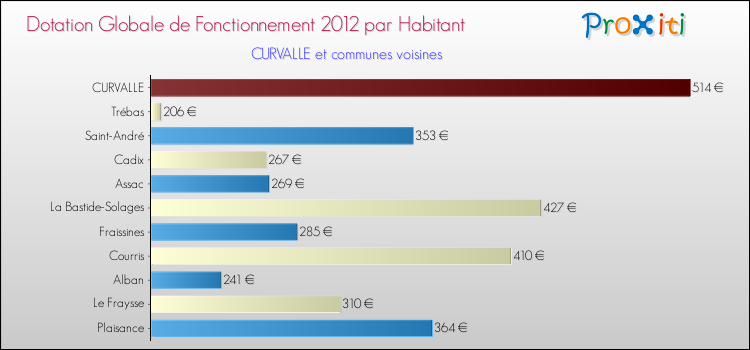 Montant des dotations globales de fonctionnement DGF par Habitant pour CURVALLE et les communes proches Comparaison des des dotations globales de fonctionnement DGF par habitant pour CURVALLE et les communes voisines