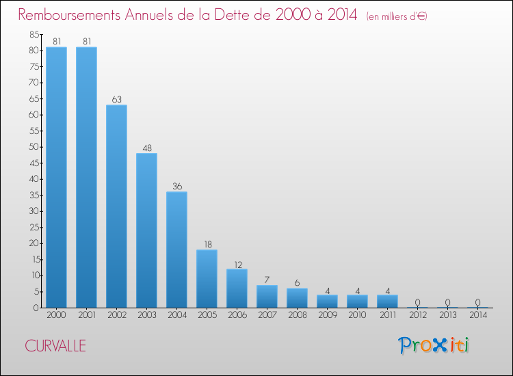 Evolution de l'annuité de la dette pour la commune de CURVALLE de 2000 à 2014 Annuités de la dette pour CURVALLE de 2000 à 2014