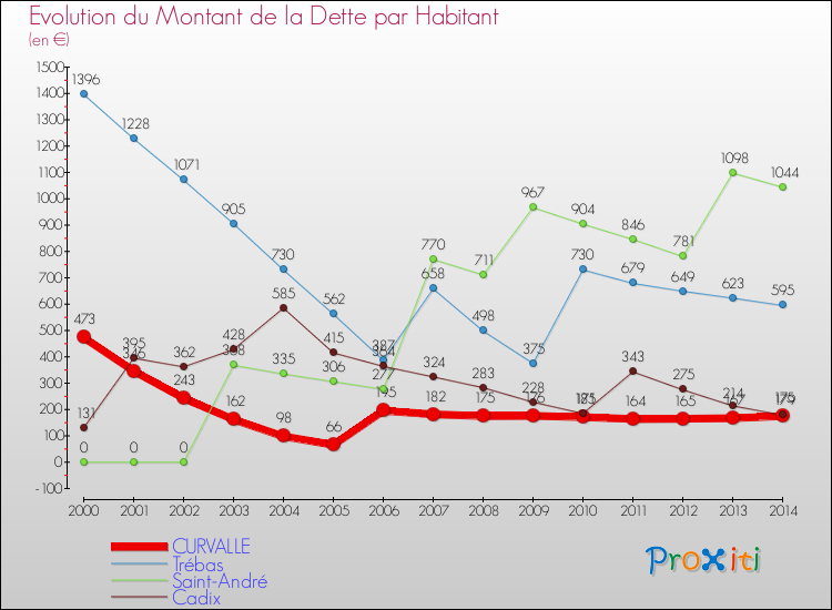 Evolution de la dette par habitant pour la commune de CURVALLE et les communes proches de 2000 à 2014 Comparaison de la dette par habitant pour CURVALLE et les communes voisines de 2000 à 2014