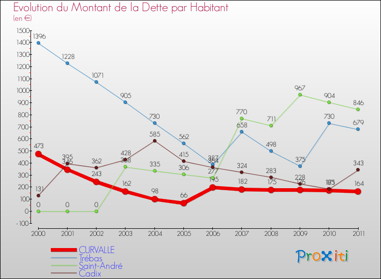 Evolution de la dette par habitant pour la commune de CURVALLE et les communes proches Comparaison de la dette par habitant pour CURVALLE et les communes voisines