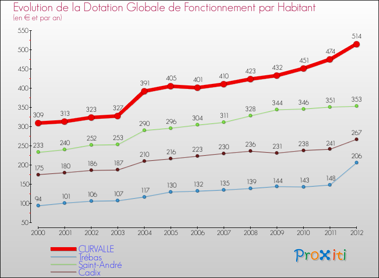 Evolution et montant de la dotation globale de fonctionnement par Habitant pour CURVALLE et les communes proches Comparaison des dotations globales de fonctionnement par habitant pour CURVALLE et les communes voisines