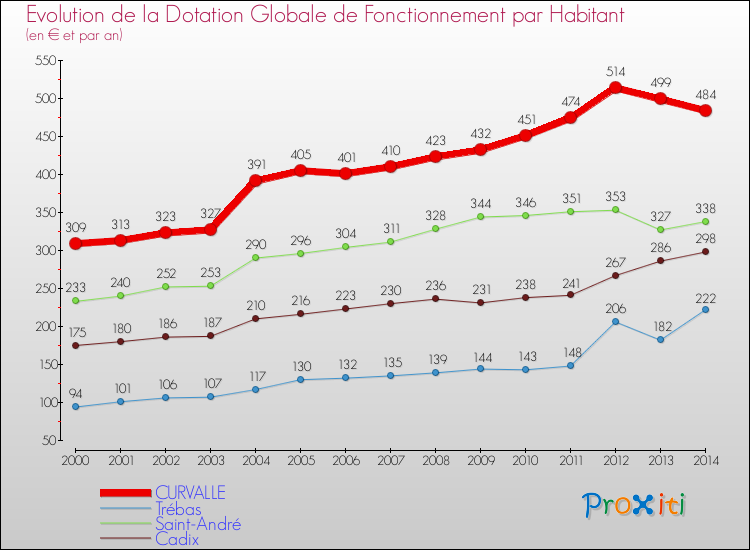 Evolution et montant de la dotation globale de fonctionnement par Habitant pour CURVALLE et les communes proches de 2000 à 2014. Comparaison des dotations globales de fonctionnement par habitant pour CURVALLE et les communes voisines de 2000 à 2014.