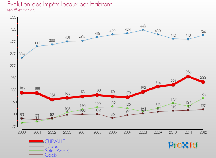 Evolution et montant des impôts locaux par Habitant pour CURVALLE et les communes proches Comparaison des impôts locaux par habitant pour CURVALLE et les communes voisines