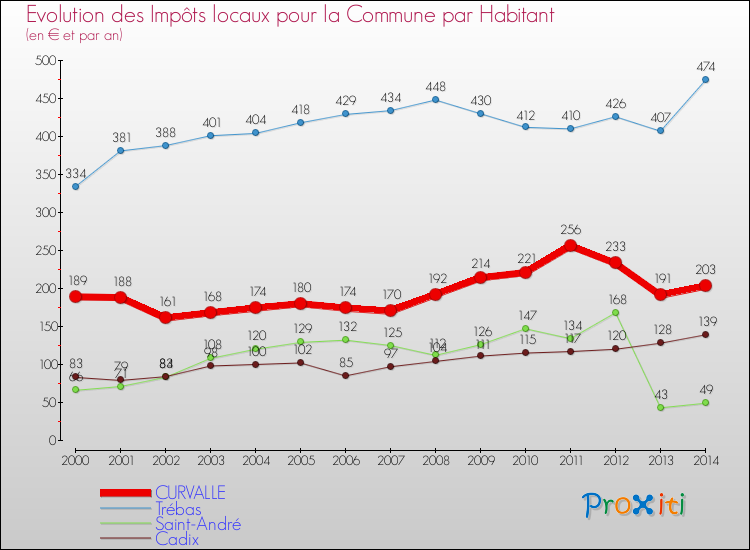 Evolution et montant des impôts locaux par Habitant pour CURVALLE et les communes proches de 2000 à 2014 Comparaison des impôts locaux par habitant pour CURVALLE et les communes voisines de 2000 à 2014