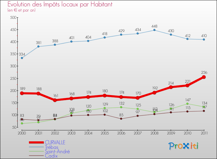 Evolution et montant des impôts locaux par Habitant pour CURVALLE et les communes proches Comparaison des impôts locaux par habitant pour CURVALLE et les communes voisines
