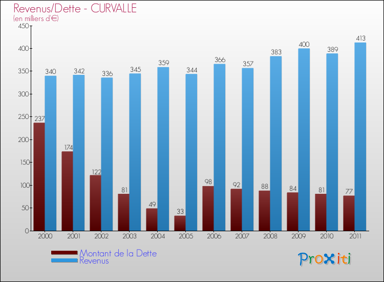 Evolution comparée de la dette et des revenus pour la commune de CURVALLE de 2000 à 2011 Comparaison de la dette et des revenus pour CURVALLE de 2000 à 2011