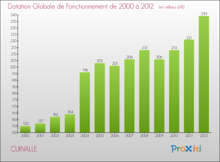 Evolution du montant de la Dotation Globale de Fonctionnement pour la commune de CURVALLE de 2000 à 2012 Evolution du montant de la Dotation Globale de Fonctionnement pour CURVALLE de 2000 à 2012