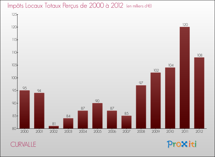 Evolution des Impôts Locaux pour la commune de CURVALLE de 2000 à 2012 Evolution des Impôts Locaux pour CURVALLE de 2000 à 2012