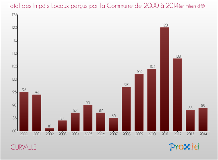 Evolution des Impôts Locaux pour la commune de CURVALLE de 2000 à 2014 Evolution des Impôts Locaux pour CURVALLE de 2000 à 2014