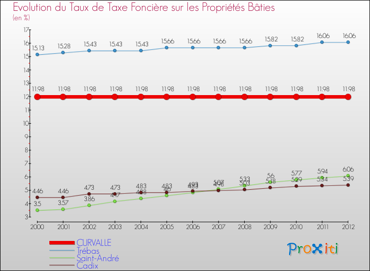 Evolution du taux de la taxe foncière sur le bati pour CURVALLE et les communes proches de 2000 à 2012 Comparaison des taux de taxe foncière sur le bati pour CURVALLE et les communes voisines de 2000 à 2012
