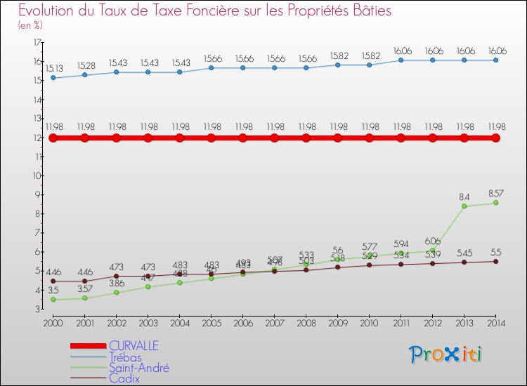 Evolution du taux de la taxe foncière sur le bati pour CURVALLE et les communes proches de 2000 à 2014 Comparaison des taux de taxe foncière sur le bati pour CURVALLE et les communes voisines de 2000 à 2014