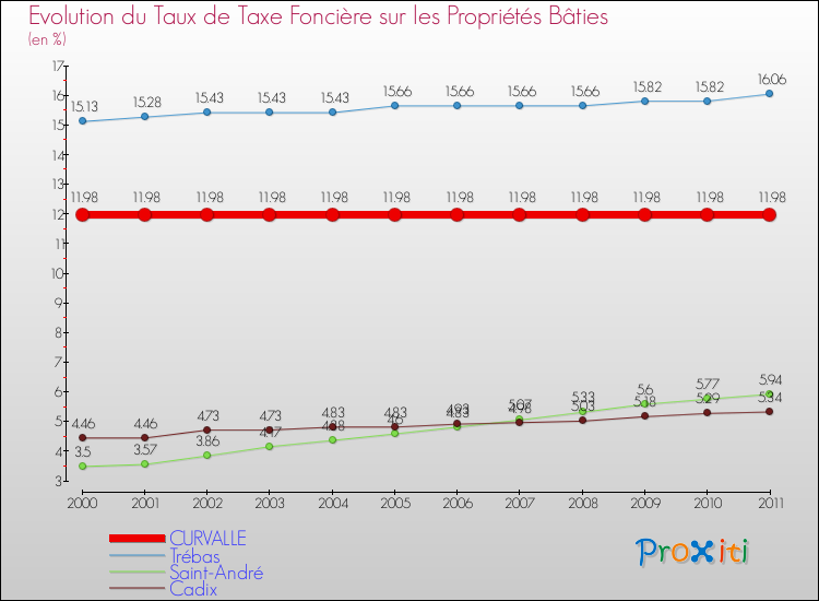 Evolution du taux de la taxe foncière sur le bati pour CURVALLE et les communes proches Comparaison des taux de taxe foncière sur le bati pour CURVALLE et les communes voisines