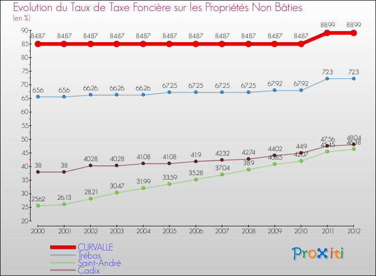 Evolution du taux de la taxe foncière sur les immeubles et terrains non batis pour CURVALLE et les communes proches de 2000 à 2012 Comparaison des taux de la taxe foncière sur les immeubles et terrains non batis pour CURVALLE et les communes voisines de 2000 à 2012