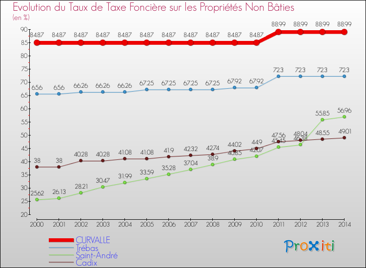 Evolution du taux de la taxe foncière sur les immeubles et terrains non batis pour CURVALLE et les communes proches de 2000 à 2014 Comparaison des taux de la taxe foncière sur les immeubles et terrains non batis pour CURVALLE et les communes voisines de 2000 à 2014