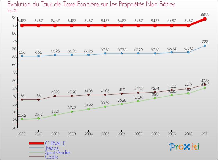 Evolution du taux de la taxe foncière sur les immeubles et terrains non batis pour CURVALLE et les communes proches Comparaison des taux de la taxe foncière sur les immeubles et terrains non batis pour CURVALLE et les communes voisines