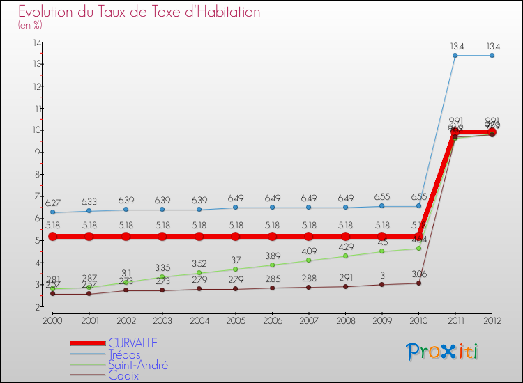 Evolution du taux de la taxe d'habitation pour CURVALLE et les communes proches Comparaison des taux de la taxe d'habitation pour CURVALLE et les communes voisines