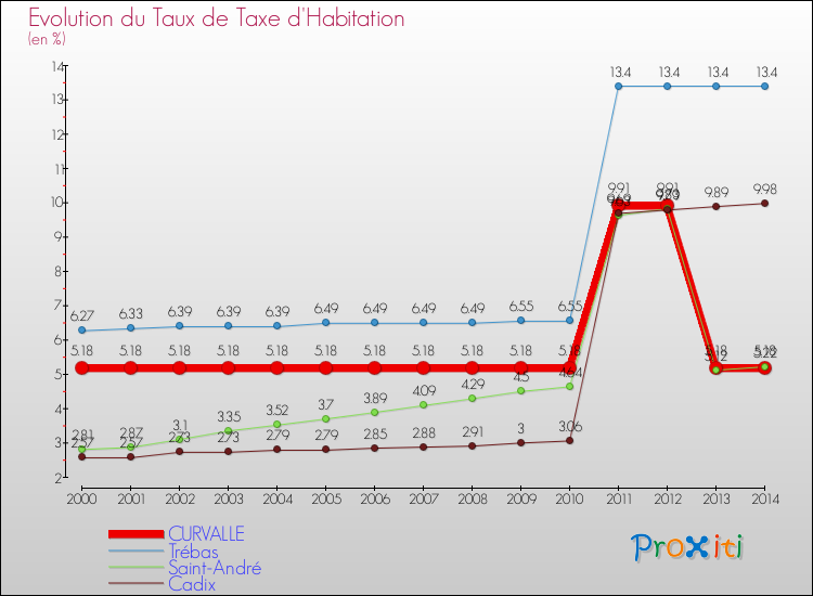 Evolution du taux de la taxe d'habitation pour CURVALLE et les communes proches de 2000 à 2014 Comparaison des taux de la taxe d'habitation pour CURVALLE et les communes voisines de 2000 à 2014