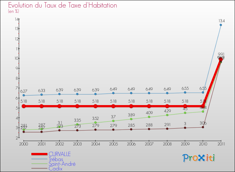 Evolution du taux de la taxe d'habitation pour CURVALLE et les communes proches Comparaison des taux de la taxe d'habitation pour CURVALLE et les communes voisines