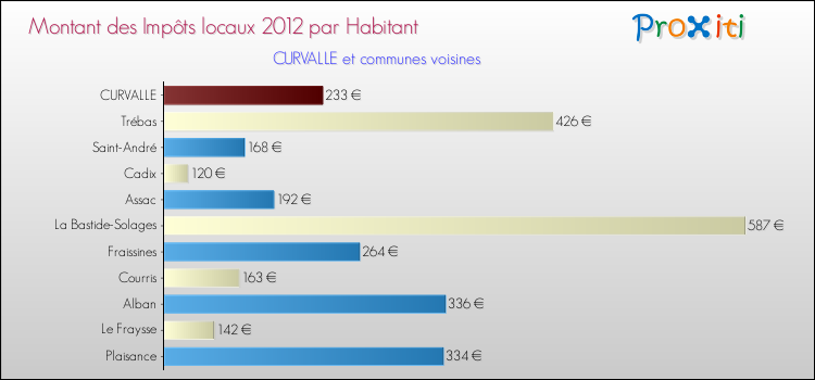 Montant des impôts locaux par Habitant pour CURVALLE et les communes proches Comparaison des impôts locaux par habitant pour CURVALLE et les communes voisines