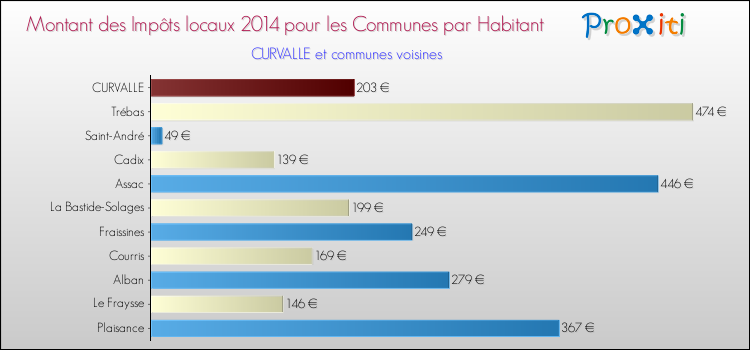 Montant des impôts locaux par Habitant pour CURVALLE et les communes proches en 2014 Comparaison des impôts locaux par habitant pour CURVALLE et les communes voisines en 2014