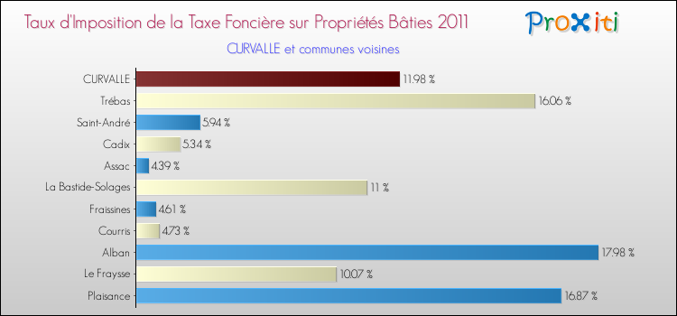 Taux d'imposition de la taxe foncière sur le bati 2011 pour CURVALLE et les communes proches Comparaison des taux d'imposition de la taxe foncière sur le bati 2011 pour CURVALLE et les communes voisines