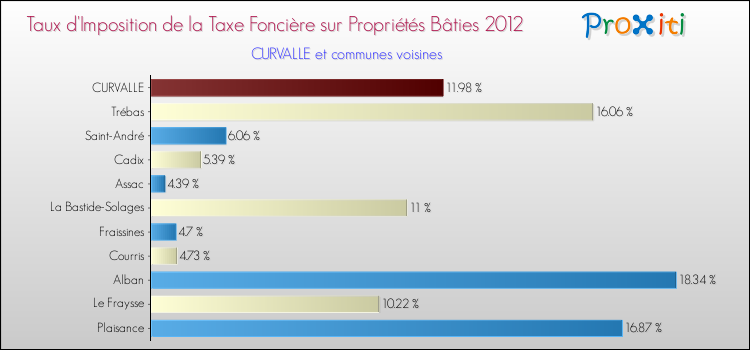 Taux d'imposition de la taxe foncière sur le bati 2012 pour CURVALLE et les communes proches Comparaison des taux d'imposition de la taxe foncière sur le bati 2012 pour CURVALLE et les communes voisines