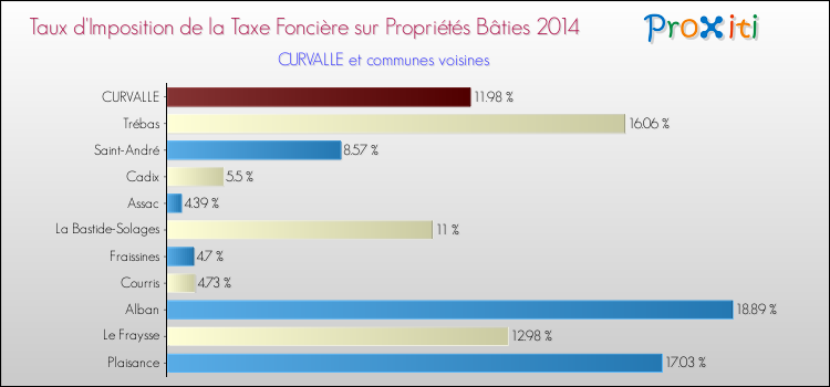 Taux d'imposition de la taxe foncière sur le bati 2014 pour CURVALLE et les communes proches Comparaison des taux d'imposition de la taxe foncière sur le bati 2014 pour CURVALLE et les communes voisines