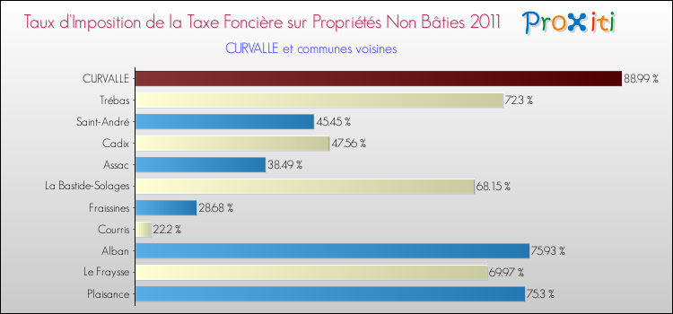 Taux d'imposition de la taxe foncière sur les immeubles et terrains non batis 2011 pour CURVALLE et les communes proches Comparaison des taux d'imposition de la taxe foncière sur les immeubles et terrains non batis 2011 pour CURVALLE et les communes voisines