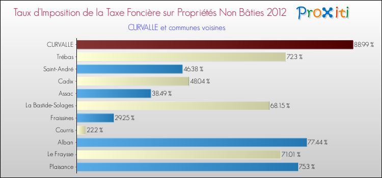 Taux d'imposition de la taxe foncière sur les immeubles et terrains non batis 2012 pour CURVALLE et les communes proches Comparaison des taux d'imposition de la taxe foncière sur les immeubles et terrains non batis 2012 pour CURVALLE et les communes voisines