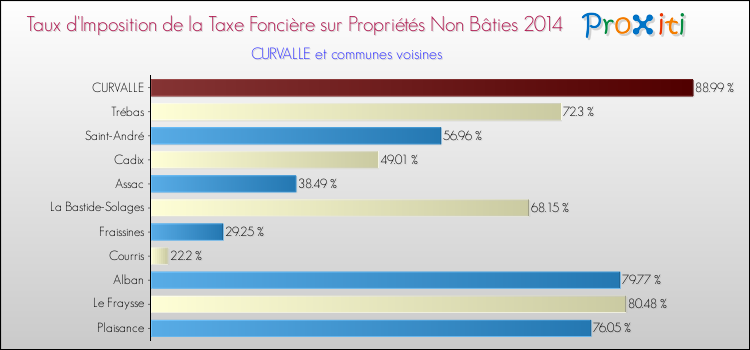 Taux d'imposition de la taxe foncière sur les immeubles et terrains non batis 2014 pour CURVALLE et les communes proches Comparaison des taux d'imposition de la taxe foncière sur les immeubles et terrains non batis 2014 pour CURVALLE et les communes voisines