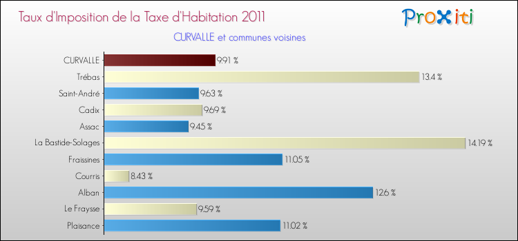 Taux d'imposition de la taxe d'habitation 2011 pour CURVALLE et les communes proches Comparaison des taux d'imposition de la taxe d'habitation 2011 pour CURVALLE et les communes voisines