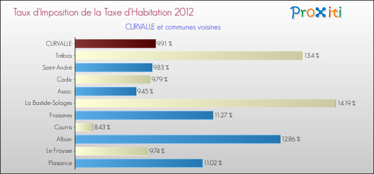 Taux d'imposition de la taxe d'habitation 2012 pour CURVALLE et les communes proches Comparaison des taux d'imposition de la taxe d'habitation 2012 pour CURVALLE et les communes voisines
