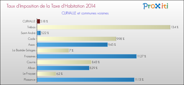 Taux d'imposition de la taxe d'habitation 2014 pour CURVALLE et les communes proches Comparaison des taux d'imposition de la taxe d'habitation 2014 pour CURVALLE et les communes voisines