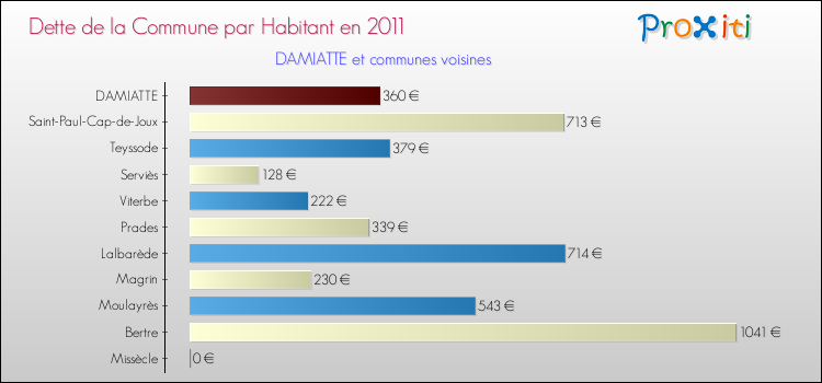 Dette par habitant de la commune en 2011 pour DAMIATTE et les communes proches Comparaison de la dette par habitant de la commune en 2011 pour DAMIATTE et les communes voisines