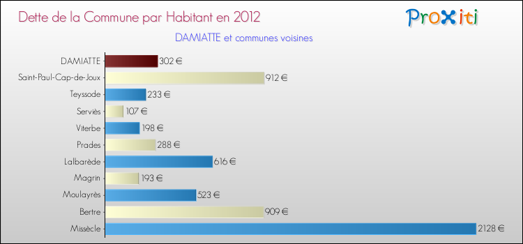 Dette par habitant de la commune en 2012 pour DAMIATTE et les communes proches Comparaison de la dette par habitant de la commune en 2012 pour DAMIATTE et les communes voisines