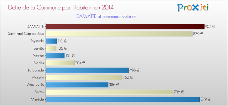 Dette par habitant de la commune en 2014 pour DAMIATTE et les communes proches Comparaison de la dette par habitant de la commune en 2014 pour DAMIATTE et les communes voisines