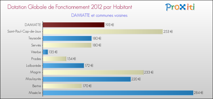 Montant des dotations globales de fonctionnement DGF par Habitant pour DAMIATTE et les communes proches Comparaison des des dotations globales de fonctionnement DGF par habitant pour DAMIATTE et les communes voisines