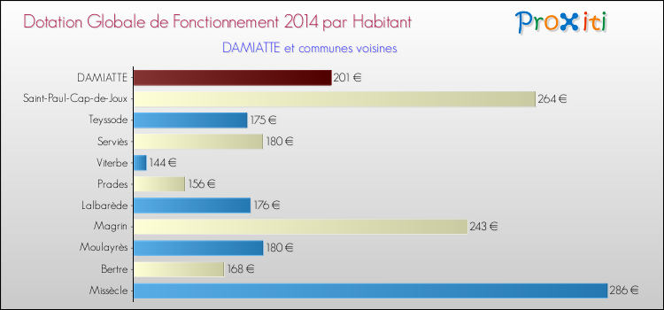 Montant des dotations globales de fonctionnement DGF par Habitant pour DAMIATTE et les communes proches en 2014. Comparaison des des dotations globales de fonctionnement DGF par habitant pour DAMIATTE et les communes voisines en 2014.
