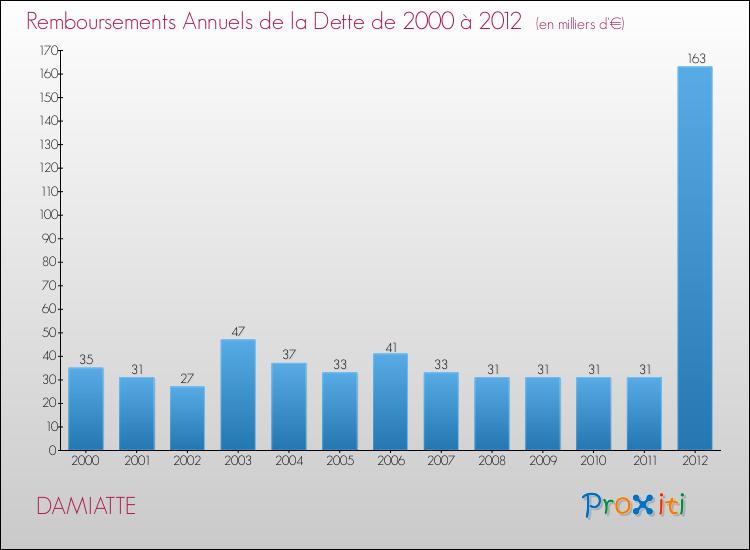 Evolution de l'annuité de la dette pour la commune de DAMIATTE de 2000 à 2012 Annuités de la dette pour DAMIATTE de 2000 à 2012
