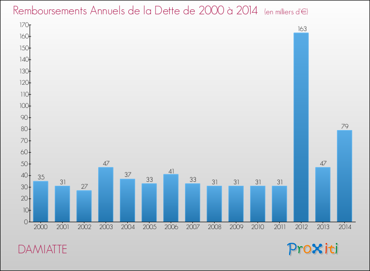 Evolution de l'annuité de la dette pour la commune de DAMIATTE de 2000 à 2014 Annuités de la dette pour DAMIATTE de 2000 à 2014