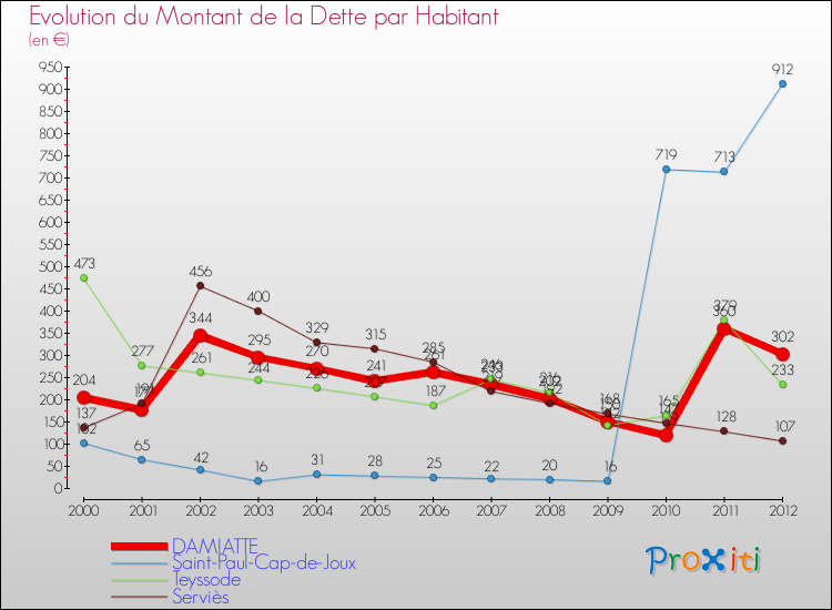 Evolution de la dette par habitant pour la commune de DAMIATTE et les communes proches de 2000 à 2012 Comparaison de la dette par habitant pour DAMIATTE et les communes voisines de 2000 à 2012