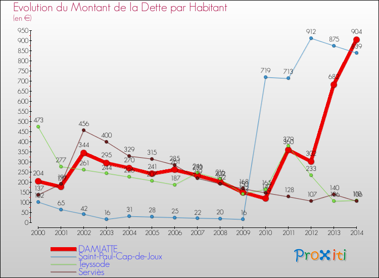 Evolution de la dette par habitant pour la commune de DAMIATTE et les communes proches de 2000 à 2014 Comparaison de la dette par habitant pour DAMIATTE et les communes voisines de 2000 à 2014