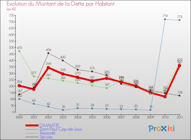 Evolution de la dette par habitant pour la commune de DAMIATTE et les communes proches Comparaison de la dette par habitant pour DAMIATTE et les communes voisines