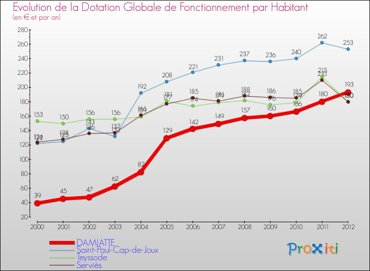Evolution et montant de la dotation globale de fonctionnement par Habitant pour DAMIATTE et les communes proches Comparaison des dotations globales de fonctionnement par habitant pour DAMIATTE et les communes voisines