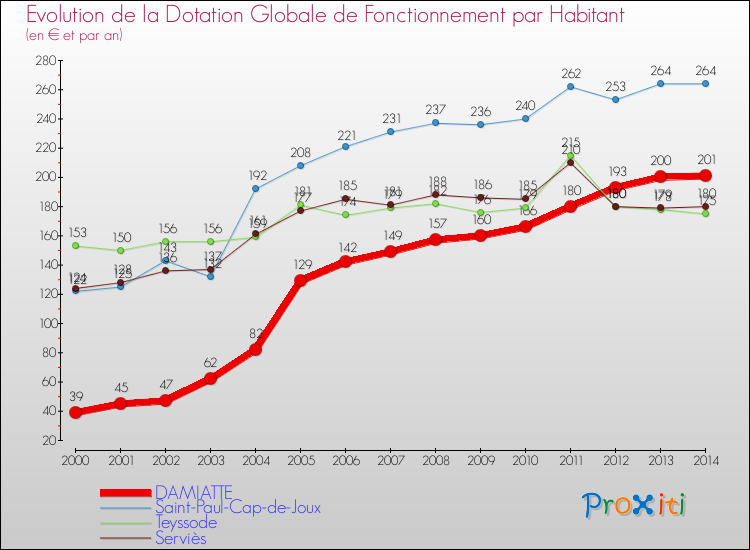 Evolution et montant de la dotation globale de fonctionnement par Habitant pour DAMIATTE et les communes proches de 2000 à 2014. Comparaison des dotations globales de fonctionnement par habitant pour DAMIATTE et les communes voisines de 2000 à 2014.