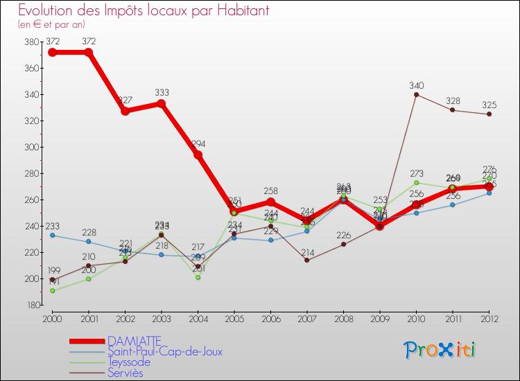 Evolution et montant des impôts locaux par Habitant pour DAMIATTE et les communes proches Comparaison des impôts locaux par habitant pour DAMIATTE et les communes voisines