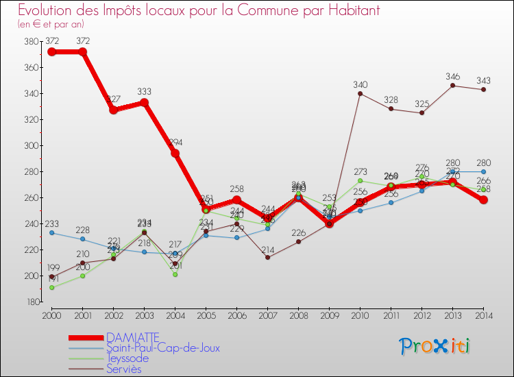 Evolution et montant des impôts locaux par Habitant pour DAMIATTE et les communes proches de 2000 à 2014 Comparaison des impôts locaux par habitant pour DAMIATTE et les communes voisines de 2000 à 2014
