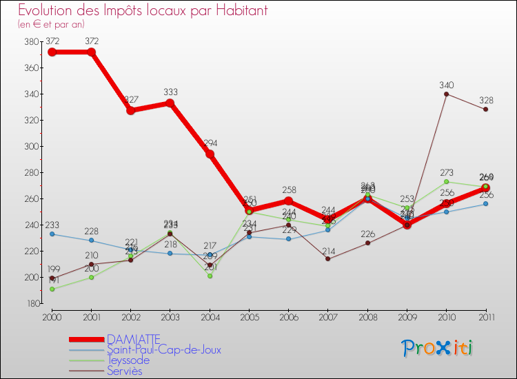 Evolution et montant des impôts locaux par Habitant pour DAMIATTE et les communes proches Comparaison des impôts locaux par habitant pour DAMIATTE et les communes voisines